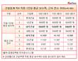 건설업계, 평균보수액 높다고 근속연수 긴 것 아니다