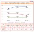정유업계의 소수점대 R&D 비중, 사업다각화 추진 무색