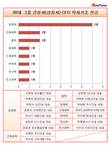 건축-토목공학과 거리 먼 30대그룹 건설사 CEO...경영학 압도