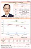 신사업 추진의지 보인 현대엔지니어링, R&D는 11억 매출대비 0.02%