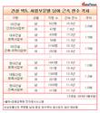 GS건설 인프라사업부, 성별 간 근속연수·보수액 격차 업계 톱
