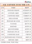 거꾸로 간 SM면세점...업계 매출 급증속 홀로 35.9%↓