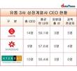 고령화된 롯데, 지방대 없는 신세계, 공학도 없는 현대백화점
