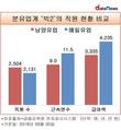 매출서 매일유업에 뒤진 남양유업, 직원근속연수 평균급여서도 ‘패’