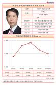 '재무통' 박동욱 현대건설 대표체제 1년, 영업이익 악화일로