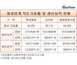 롯데제과, 생산능력 절반도 못썼다