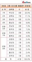 30대그룹 CEO 최다 배출한 지역 명문은 부산대