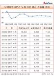 남양유업 공장 가동률, 10년째 60%대 제자리걸음