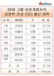 재계 휩쓴 ‘고려대 경영학과’…경영학 전공 CEO 21.7%가 고려대