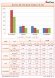 업계평균의 절반에도 못미친 에쓰오일 직원 1인당 생산성