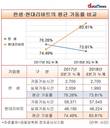 한샘, 공장가동률 2.45%P포인트 줄고 매출은 8.5%↓