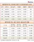 생산실적 꼴찌 녹십자가 매출은 2위?