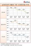 남양유업, 쪼그라드는 시장점유율...가까스로 영업이익