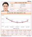 코오롱글로벌, 늘어가는 차입금 의존도...2년 연속 상승