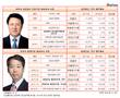 [건설업계 '재무통' CEO] 삼성물산 이영호 VS 현대건설 박동욱