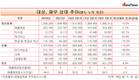 대상, 정홍언-임정배 각자대표 체제 후 '못 받은 돈·재고' 급증