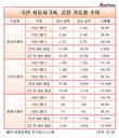 쌍용자동차, 공장 가동률 2년 새 18.4%P↓