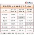 녹십자, 불안한 수익구조…매출원가율 73% 육박