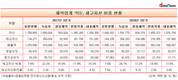 녹십자, 자산의 24.1% 창고에 쌓인 재고자산