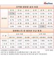 태양광 신규설비, 전라도에 집중…전체의 33.2%