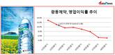 광동제약에 독이 된 '삼다수'…수익성 상실한 최성원 대표