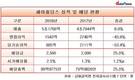 오너일가지분 80% 세아홀딩스, 순익 반토막 배당금은 25% 늘려
