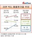 오뚜기, 매출원가율 80% 육박...업계 ‘톱’
