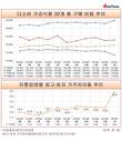 [유통업태별 가격 비교] 백화점-대형마트 가격차 1년 새 최고