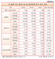 철강업계, 수요증가 힘입어 매출 증가했으나 당기순이익 급감