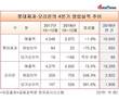 상장 2년차 징크스 직격탄 맞은 롯데제과, 상장동기 오리온에 '완패'