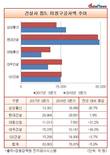 삼성물산, 미청구공사대금 1년 새 26.7%↑…증가율 업계 톱