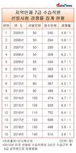 지역인재 7급 시험 경쟁률, 제도 도입 이래 최저