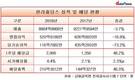 순이익 70% 까먹은 한라홀딩스, 배당금은 되레 50% 상향