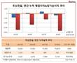 두산건설 이병화대표 체제 3년, 영업이익마저 적자 전환
