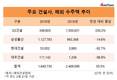 훨훨 나는 GS건설, 해외수주 전년 대비 294.6%↑