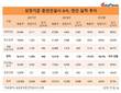 한라, 상장 중견건설 6사 중 수익성 '최악'