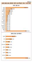 재계는 경영+경제, 정부는 경제+법학...'전화기' 없는 정부조직