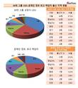 재계는 서울+PK 정부는 호남+PK…각각 59.3%, 48.1%