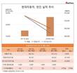 엘리엇, 적지않은 배당금 유지한 현대차에 