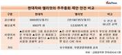현대차, 22일 주총에 쏠린 눈...밀리면 지배구조 영향