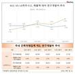 LG하우시스 R&D 공세, 따라가기 바쁜 KCC
