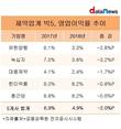 [제약빅5 영업이익률] 최대폭 하락 녹십자…2년연속 꼴찌 대웅제약