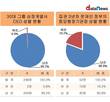 0.8% 대 19.2%...재계와 정부, 최고책임자 여성비율