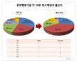 [문재인정부 2기내각] 더 강력해진 호남쏠림 40% 육박...TK는 몰락