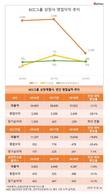 KCC그룹 상장계열사 3인방, 영업이익 '폭삭'