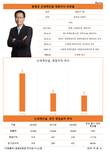 신세계건설, 2년 만에 영업이익 반토막
