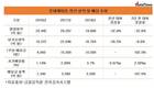 롯데케미칼, 2년간 순이익 8.6% 까먹고 배당금은 162.5%↑