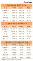 롯데푸드, 가공식품 빅5 중 배당총액 홀로 감소