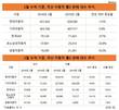 르노삼성자동차, 파업에 속수무책… 2월 누적 판매 대수 32.8%↓