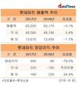 롯데마트 국내영업이익 폭삭…중국 철수후 해외 수익성 개선효과 무색
